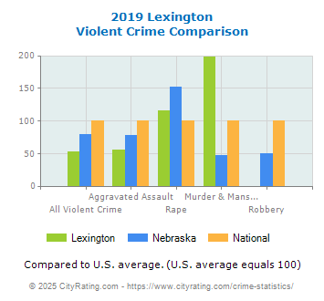 Lexington Violent Crime vs. State and National Comparison