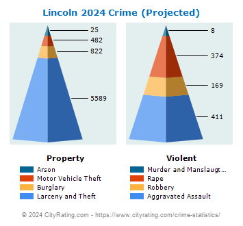 Lincoln Crime 2024