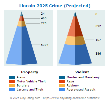 Lincoln Crime 2025