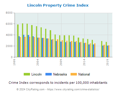 Lincoln Property Crime vs. State and National Per Capita