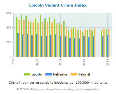 Lincoln Violent Crime vs. State and National Per Capita