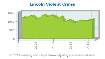 Lincoln Violent Crime