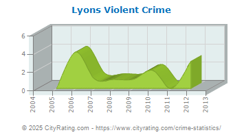 Lyons Violent Crime