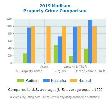 Madison Property Crime vs. State and National Comparison