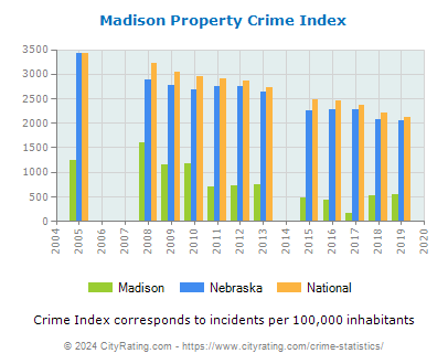 Madison Property Crime vs. State and National Per Capita