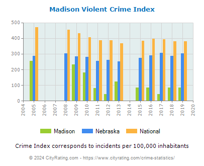 Madison Violent Crime vs. State and National Per Capita