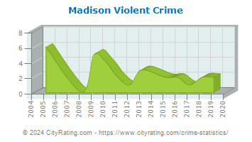 Madison Violent Crime