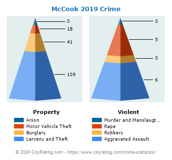 McCook Crime 2019