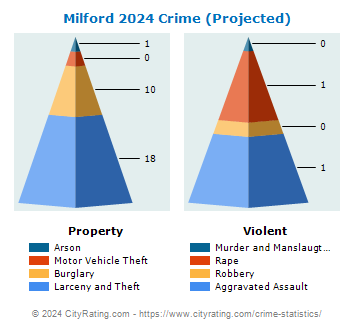 Milford Crime 2024