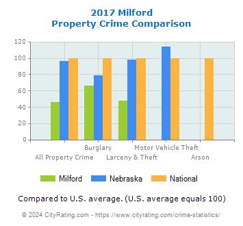 Milford Property Crime vs. State and National Comparison