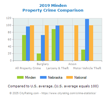 Minden Property Crime vs. State and National Comparison