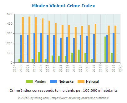 Minden Violent Crime vs. State and National Per Capita