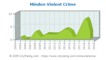 Minden Violent Crime