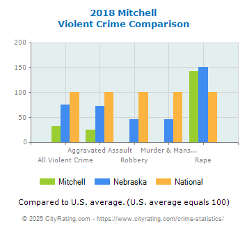 Mitchell Violent Crime vs. State and National Comparison