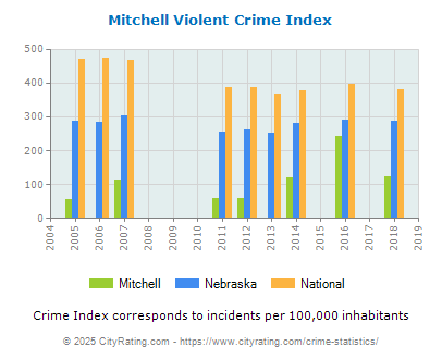 Mitchell Violent Crime vs. State and National Per Capita