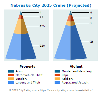 Nebraska City Crime 2025