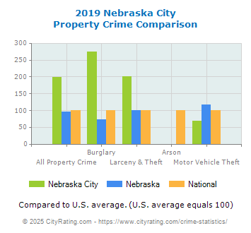 Nebraska City Property Crime vs. State and National Comparison