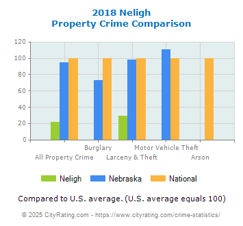 Neligh Property Crime vs. State and National Comparison