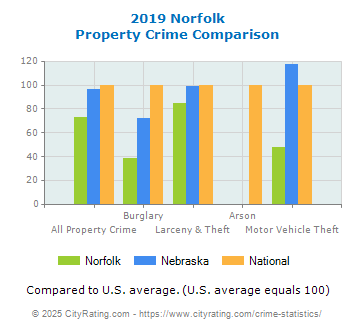 Norfolk Property Crime vs. State and National Comparison