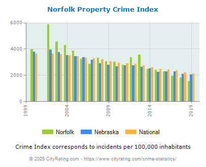 Norfolk Property Crime vs. State and National Per Capita