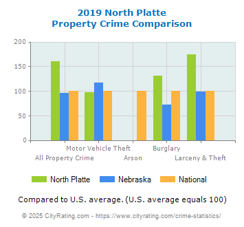 North Platte Property Crime vs. State and National Comparison