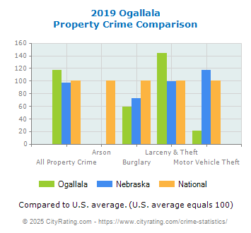 Ogallala Property Crime vs. State and National Comparison