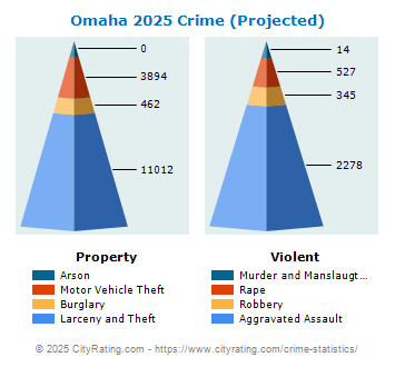 Omaha Crime 2025