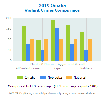 Omaha Violent Crime vs. State and National Comparison