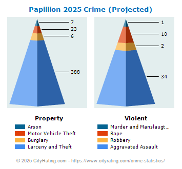 Papillion Crime 2025