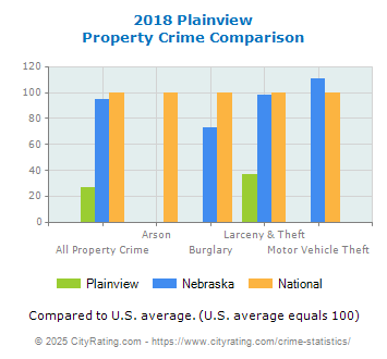 Plainview Property Crime vs. State and National Comparison