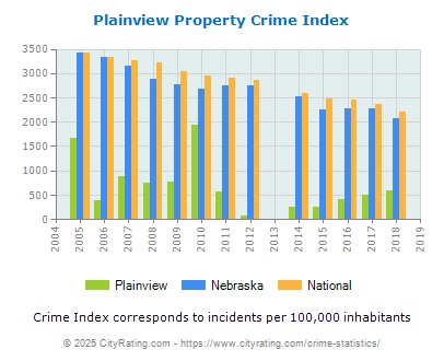 Plainview Property Crime vs. State and National Per Capita