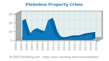 Plainview Property Crime