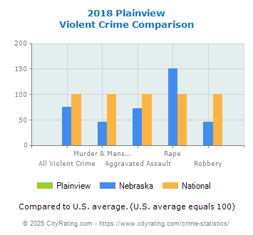 Plainview Violent Crime vs. State and National Comparison