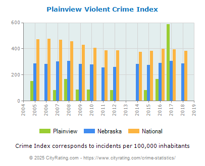 Plainview Violent Crime vs. State and National Per Capita