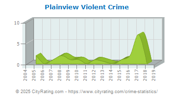 Plainview Violent Crime