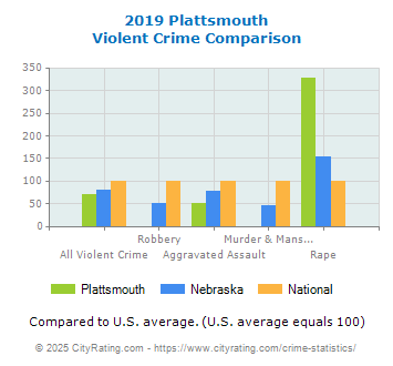 Plattsmouth Violent Crime vs. State and National Comparison