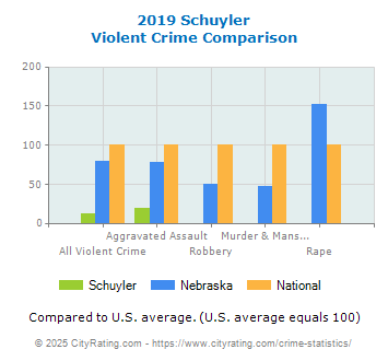 Schuyler Violent Crime vs. State and National Comparison