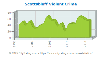 Scottsbluff Violent Crime