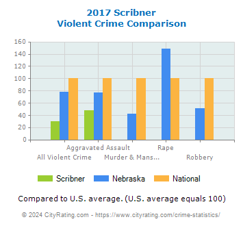 Scribner Violent Crime vs. State and National Comparison