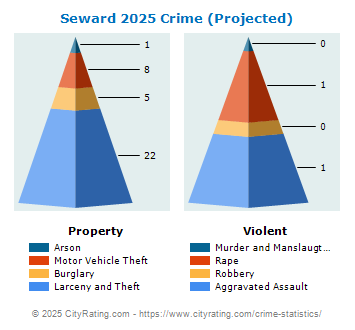 Seward Crime 2025