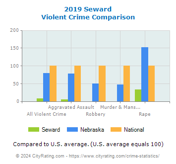 Seward Violent Crime vs. State and National Comparison