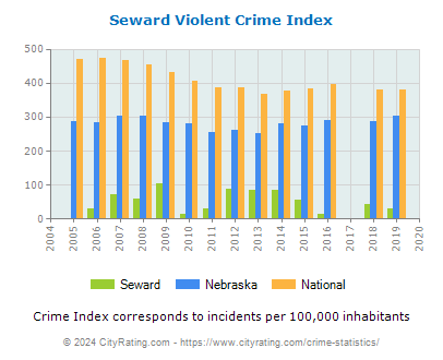 Seward Violent Crime vs. State and National Per Capita