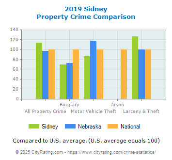 Sidney Property Crime vs. State and National Comparison