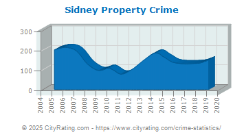 Sidney Property Crime