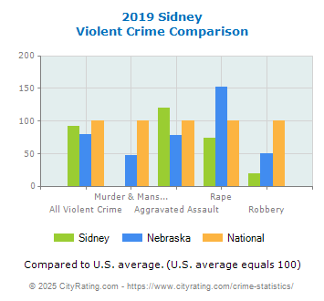 Sidney Violent Crime vs. State and National Comparison