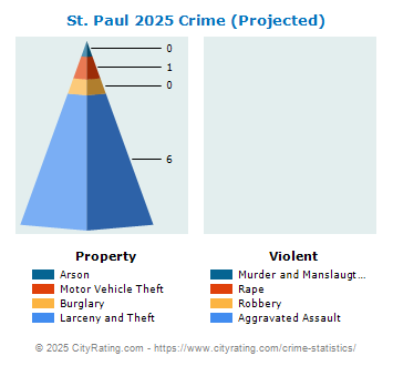 St. Paul Crime 2025