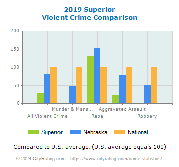 Superior Violent Crime vs. State and National Comparison