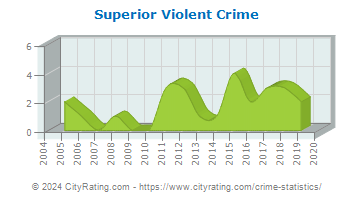 Superior Violent Crime