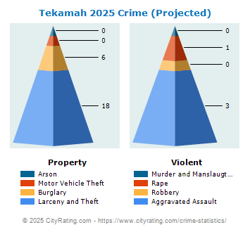 Tekamah Crime 2025