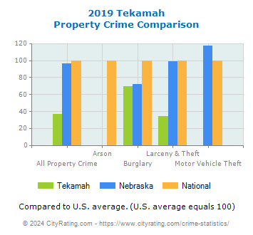 Tekamah Property Crime vs. State and National Comparison